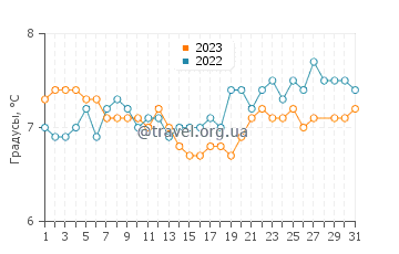 Температура воды на Оркнейских островах в марте