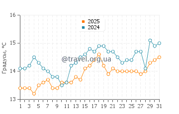 Температура воды в Оропосе в марте