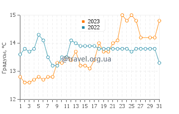 Температура воды в Оспиталет-дель-Инфанте в марте