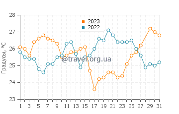 Температура воды на острове Андрос в марте