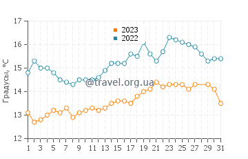 Температура воды на острове Бальбоа в марте