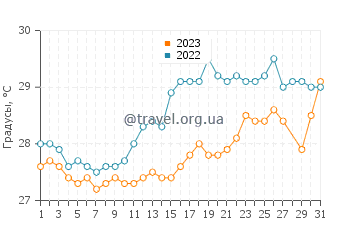 Температура воды в Остров Игбон в марте