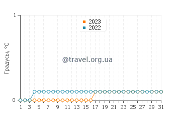 Температура воды на острове Хекла в марте
