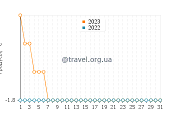 Температура воды на острове Клаверинг в марте