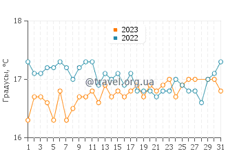 Температура воды на острове Санта-Мария в марте