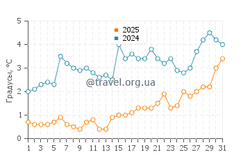 Температура воды в Оттава Бич в марте