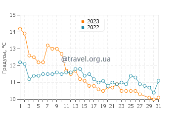 Температура воды на озере Архентино в марте