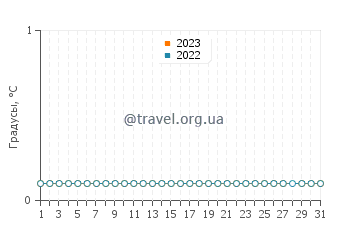 Температура воды на озере Хубсугул в марте