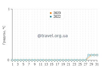 Температура воды на озере Милле Лакс в марте