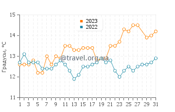 Температура воды в Паралия Катерини в марте