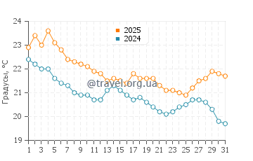Температура воды в Паруа Бэй в марте