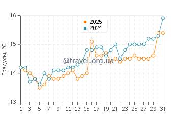 Температура воды в Паток в марте