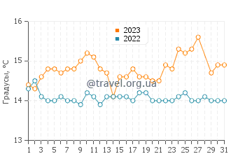 Температура воды в Пефкохори в марте