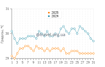 Температура воды в ПК9 Бич в марте