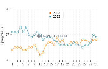 Температура воды в Плайя Сусия в марте