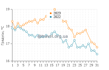 Температура воды в Плайяс Дорадас в марте
