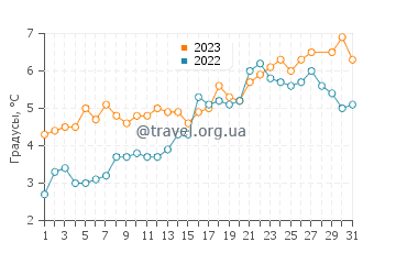 Температура воды в Пландом в марте