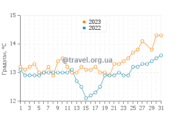 Температура воды в Платия Аммос в марте