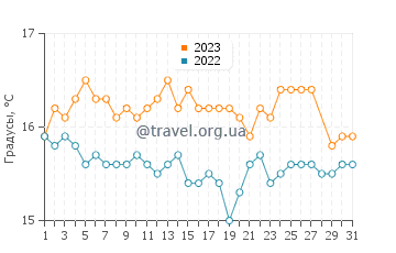 Температура воды на пляже Войдокилья в марте