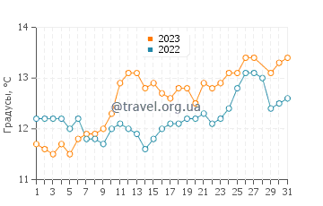 Температура воды в Полий в марте
