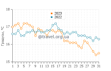 Температура воды на полуострове Вальдес в марте