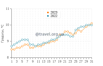 Температура воды в Пор Блан в марте