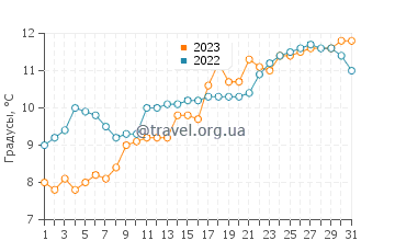 Температура воды в Пор де л'Эрбодьер в марте