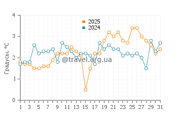 Температура воды в Порт Джоли в марте