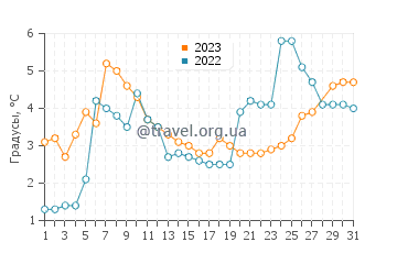 Температура воды в Порт Клинтон в марте