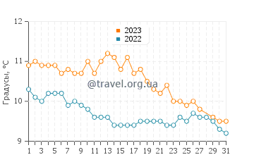 Температура воды в Порт-Стэнли в марте
