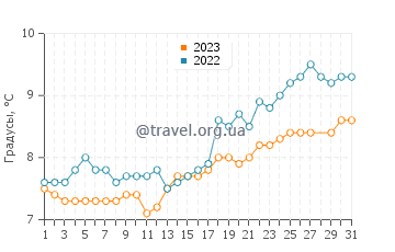 Температура воды в Порт-Толботе в марте