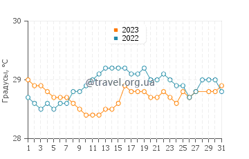 Температура воды в Порт-Вила в марте