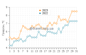 Температура воды в Порёне в марте