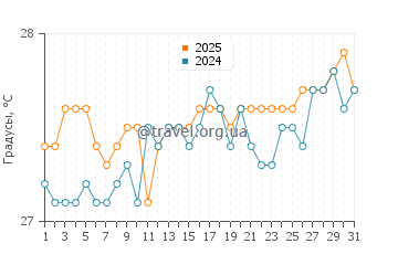 Температура воды в Пуэрта Майя в марте