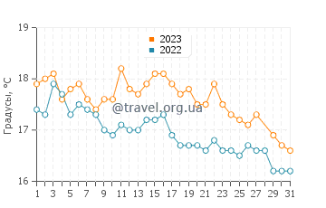 Температура воды в Пуэрто-Мадрине в марте