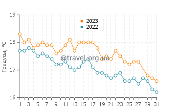 Температура воды в Пуэрто Пирамидес в марте