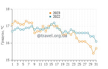 Температура воды в Пунта Дельгада в марте