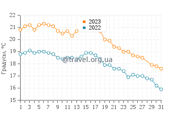 Температура воды в Пунта Пердисес в марте