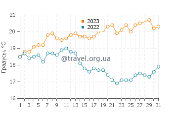 Температура воды в Рас-Гарибе в марте