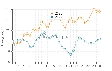Температура воды в Рас-Таннуре в марте