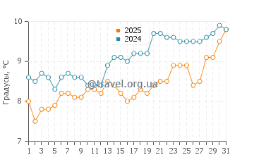 Температура воды в Равеновиль в марте