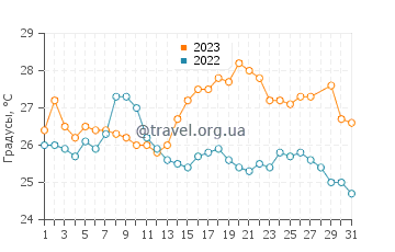 Температура воды в Редклиффе в марте