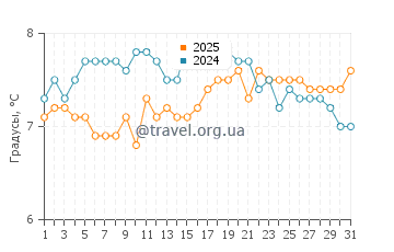 Температура воды в Рейнисфьяра в марте