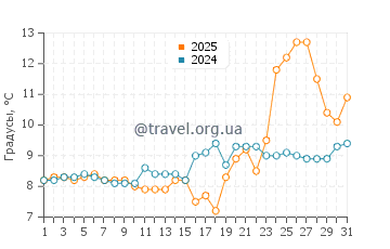 Температура воды в Ричмонд Бич в марте