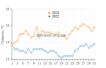 Температура воды в Рионе в марте
