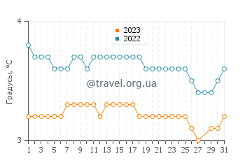 Температура воды в Ронан в марте