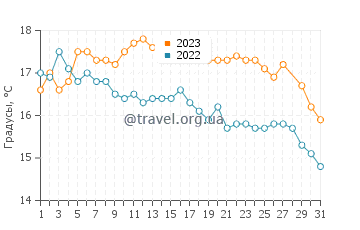 Температура воды в Росоне в марте