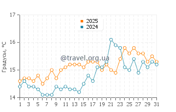 Температура воды в Са Меса Лонга в марте