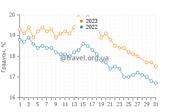 Температура воды в Сан-Антонио Эсте в марте