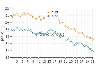 Температура воды в Сан Антонио Оэсте в марте